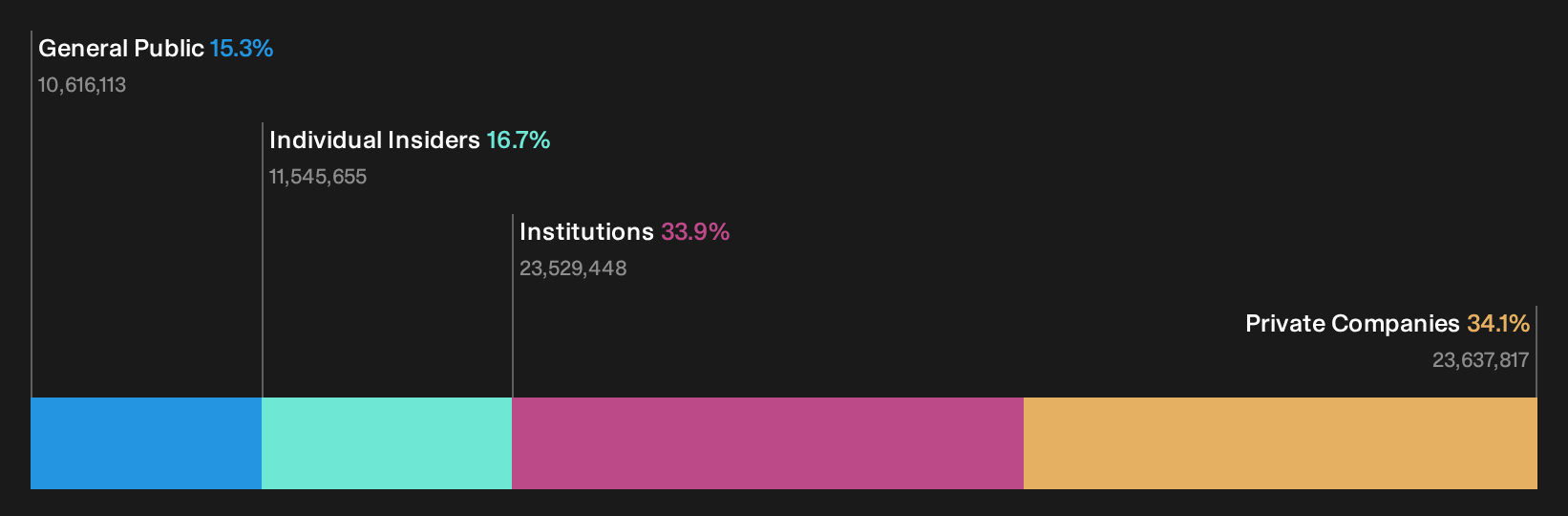 OM:SCST Ownership Breakdown as at Oct 2026