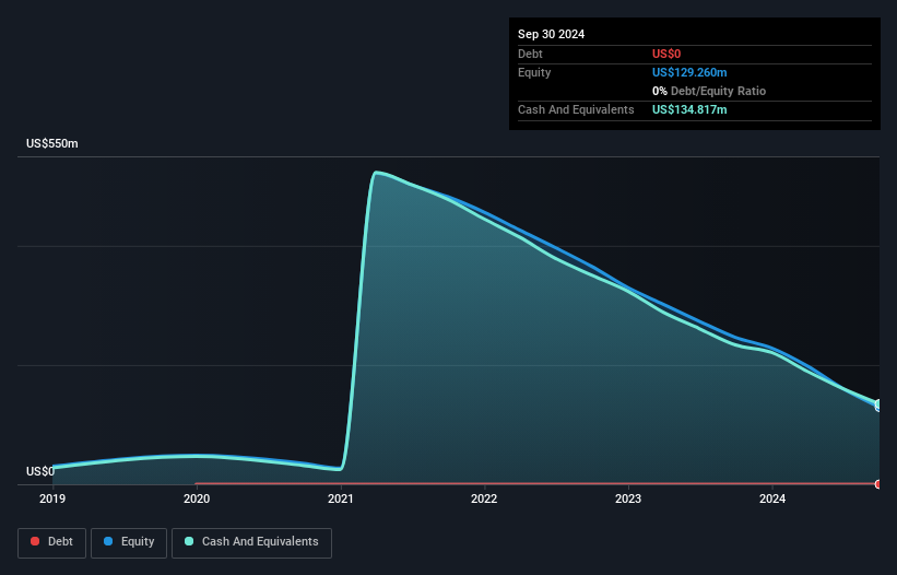 NYSE:AEVA Debt to Equity History and Analysis as at Jan 2025