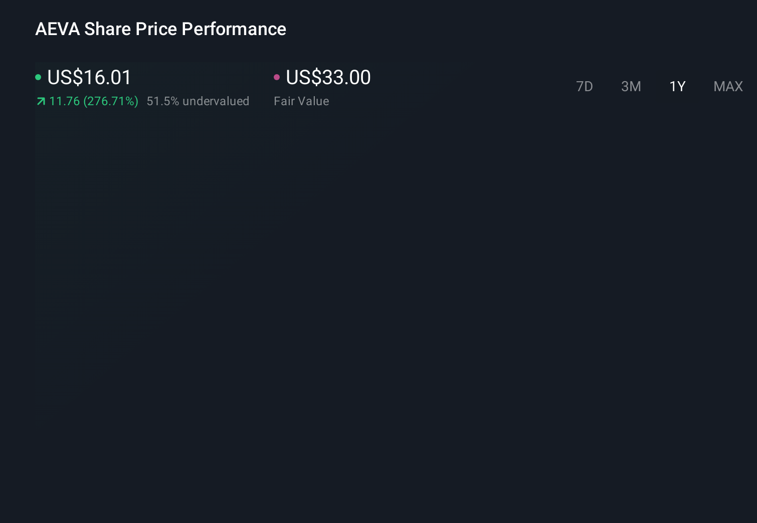 AEVA 1-Year Stock Price Chart