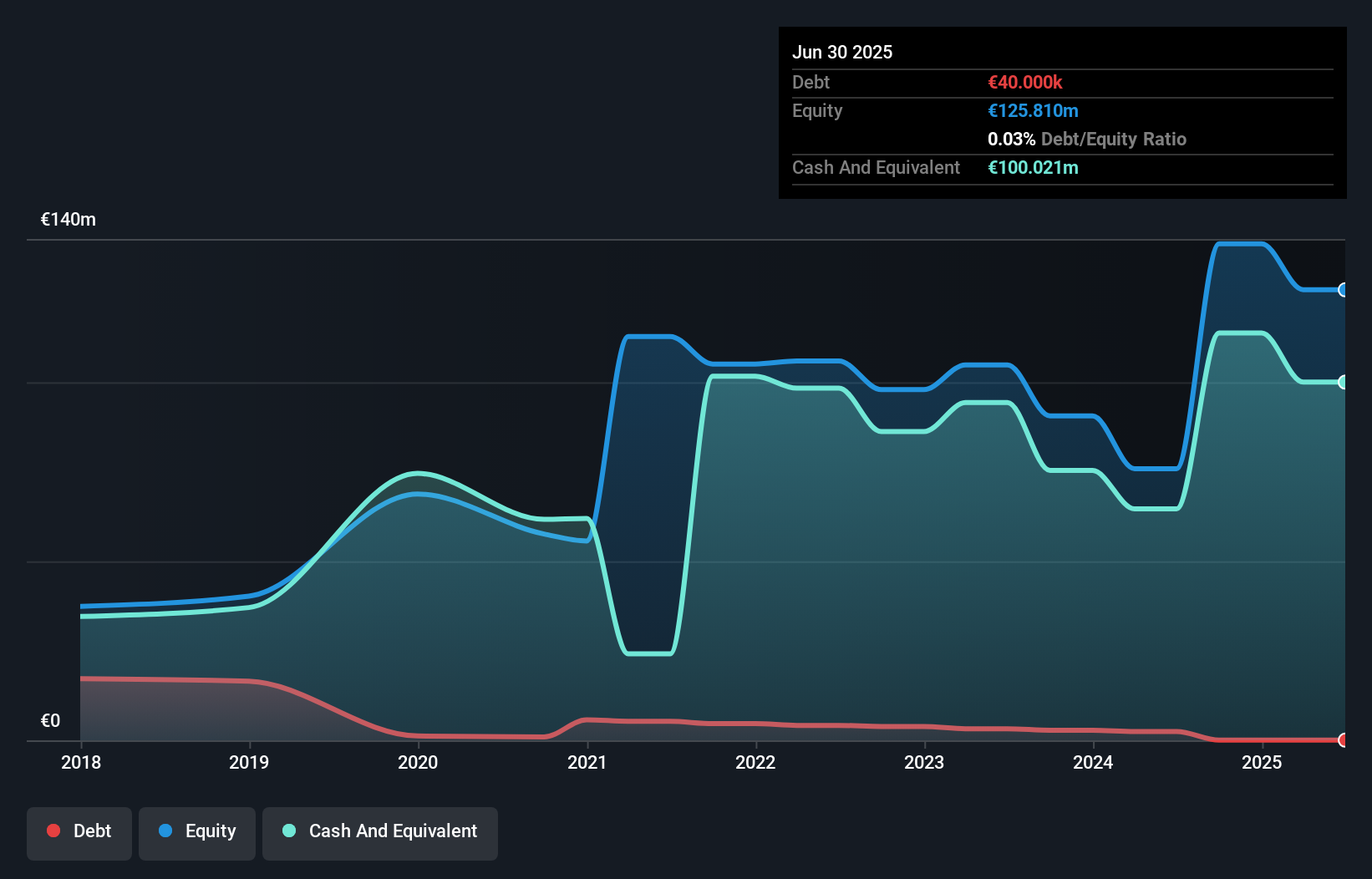 BIT:PHIL Debt to Equity as at Sep 2025