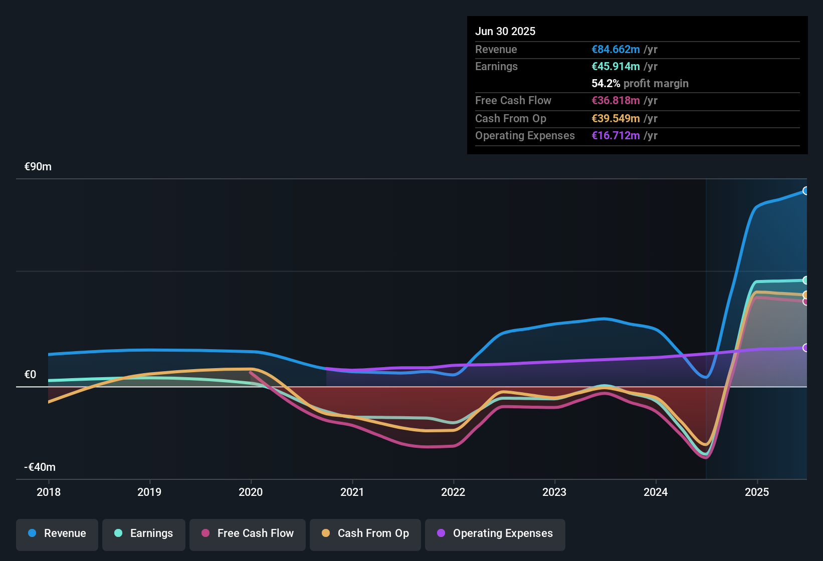 BIT:PHIL Earnings & Revenue History as at Sep 2025