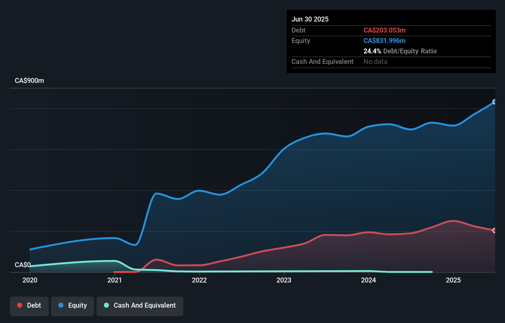 TSX:KEC Debt to Equity as at Aug 2025
