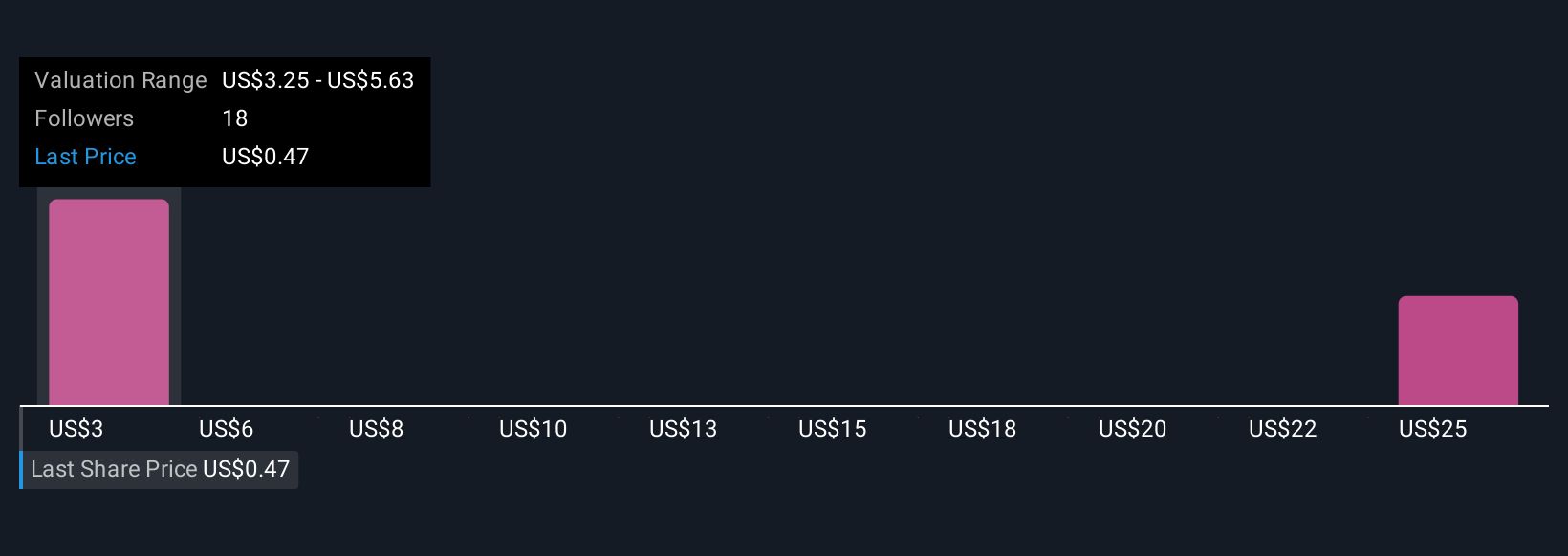 SGMO Community Fair Values as at Nov 2025