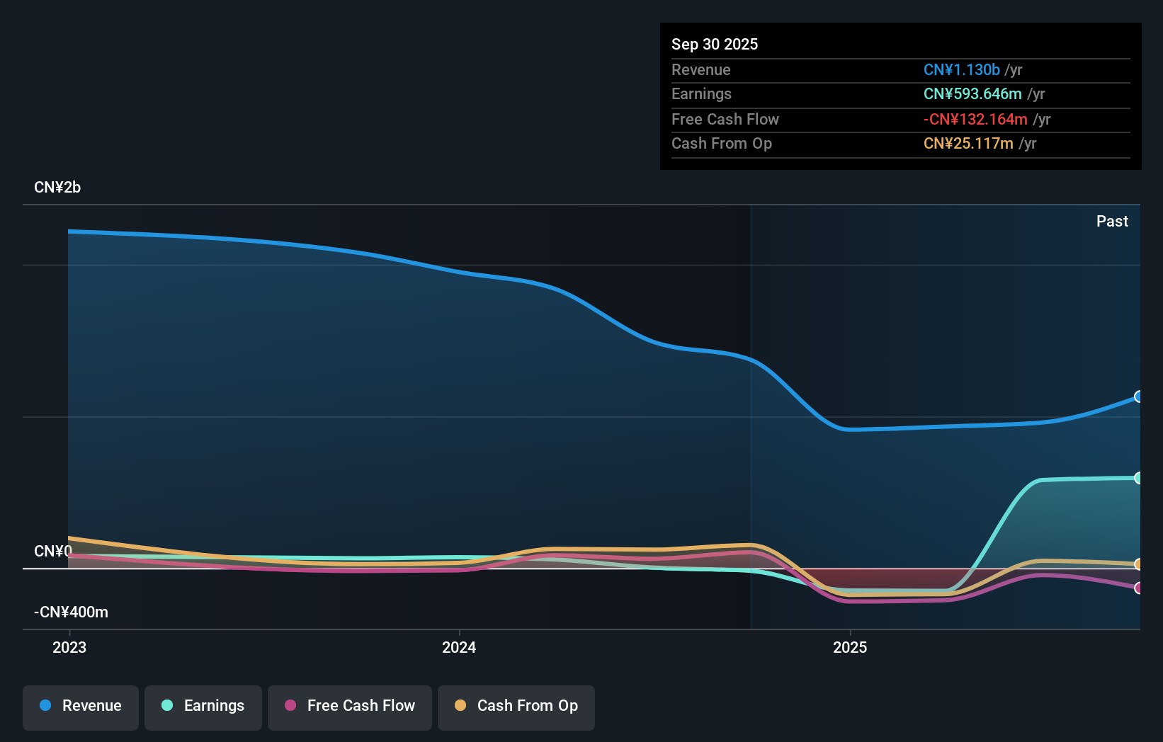 SHSE:688648 Earnings and Revenue Growth as at Dec 2025