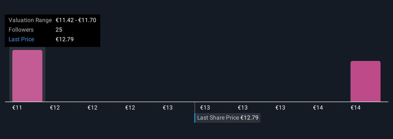 BIT:MAIRE Community Fair Values as at Oct 2025