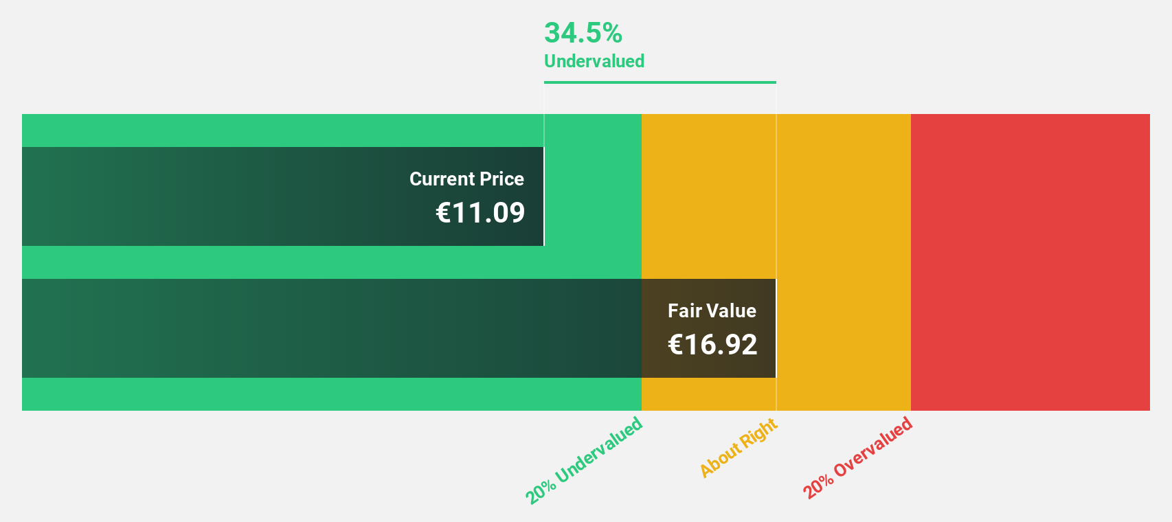 BIT:MAIRE Discounted Cash Flow as at Jun 2025