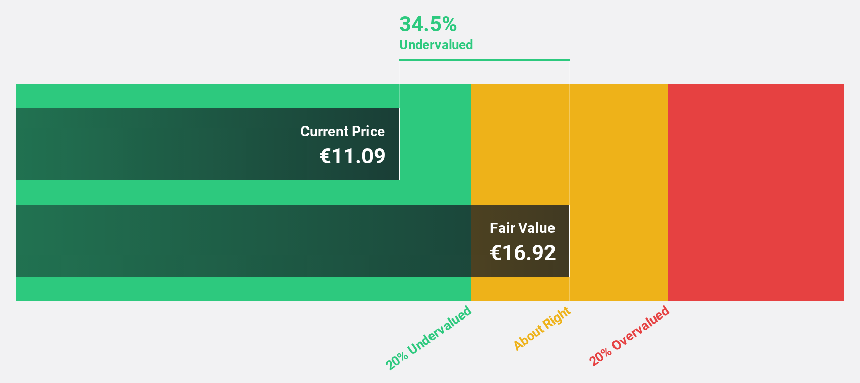 BIT:MAIRE Discounted Cash Flow as at Nov 2024