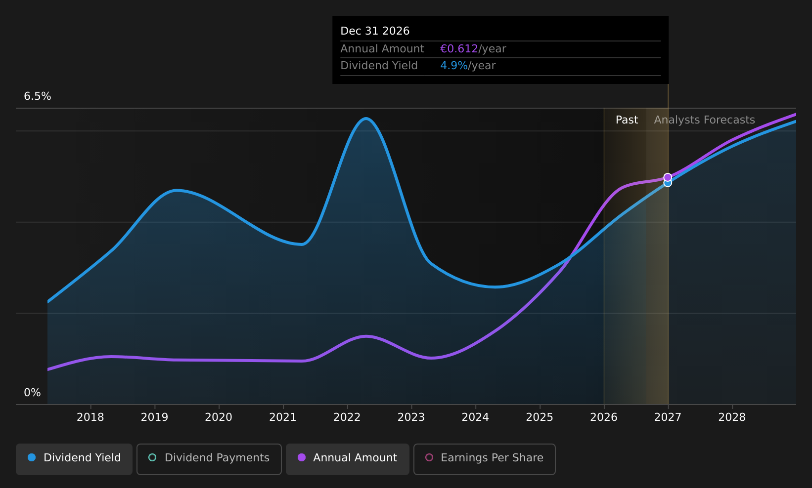 BIT:MAIRE Dividend History as at Aug 2026