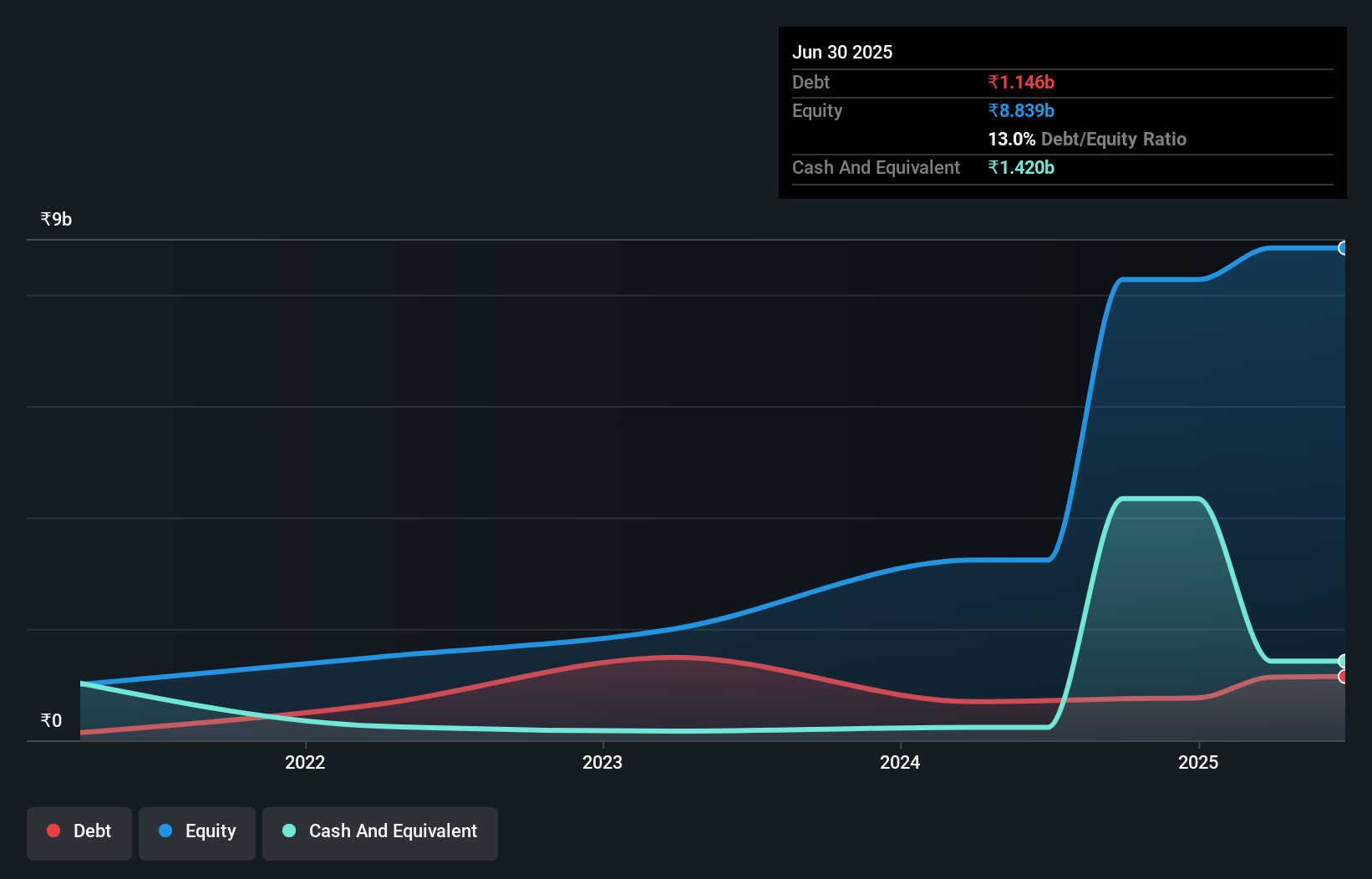 NSEI:ARKADE Debt to Equity as at Oct 2024