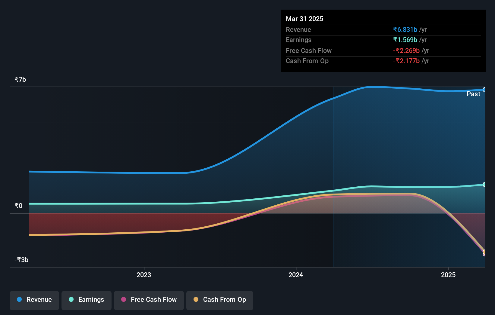 NSEI:ARKADE Earnings and Revenue Growth as at Sep 2024