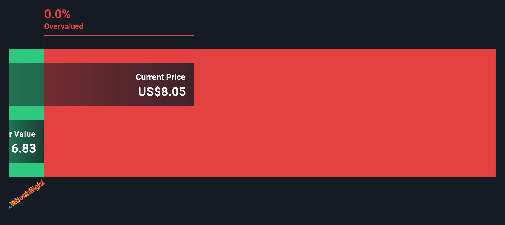 RCAT Discounted Cash Flow as at Sep 2025