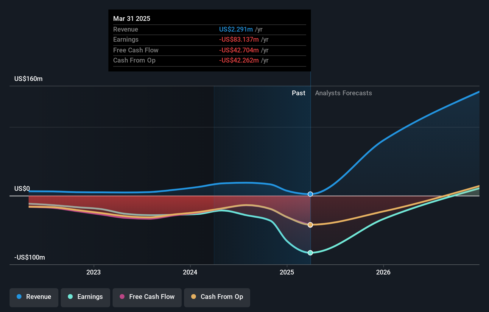 NasdaqCM:RCAT Earnings and Revenue Growth as at Apr 2025