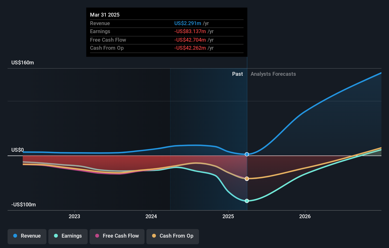 NasdaqCM:RCAT Earnings and Revenue Growth as at Mar 2025