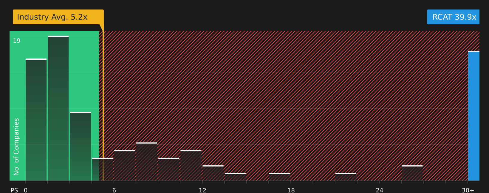 NasdaqCM:RCAT P/S Ratio as at Apr 2026