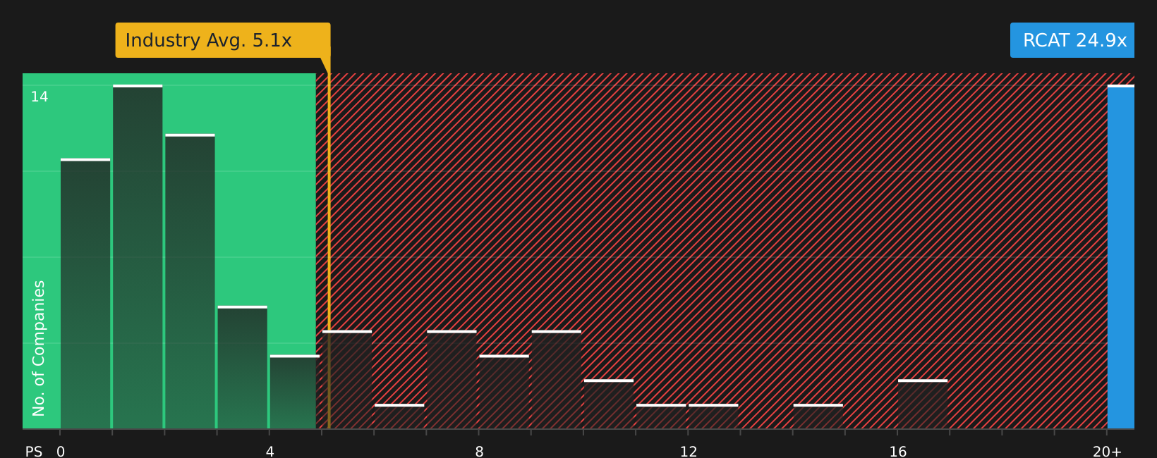 NasdaqCM:RCAT P/S Ratio as at May 2026