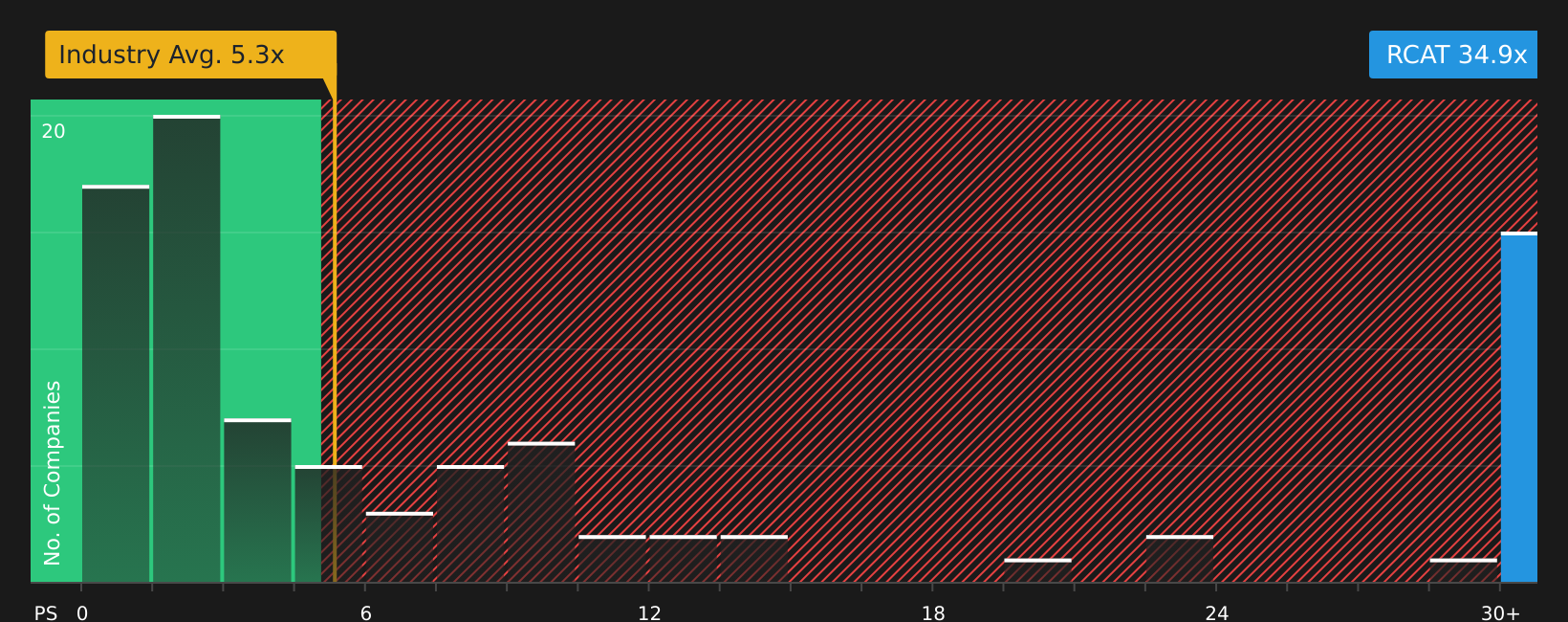 NasdaqCM:RCAT P/S Ratio as at Jun 2026
