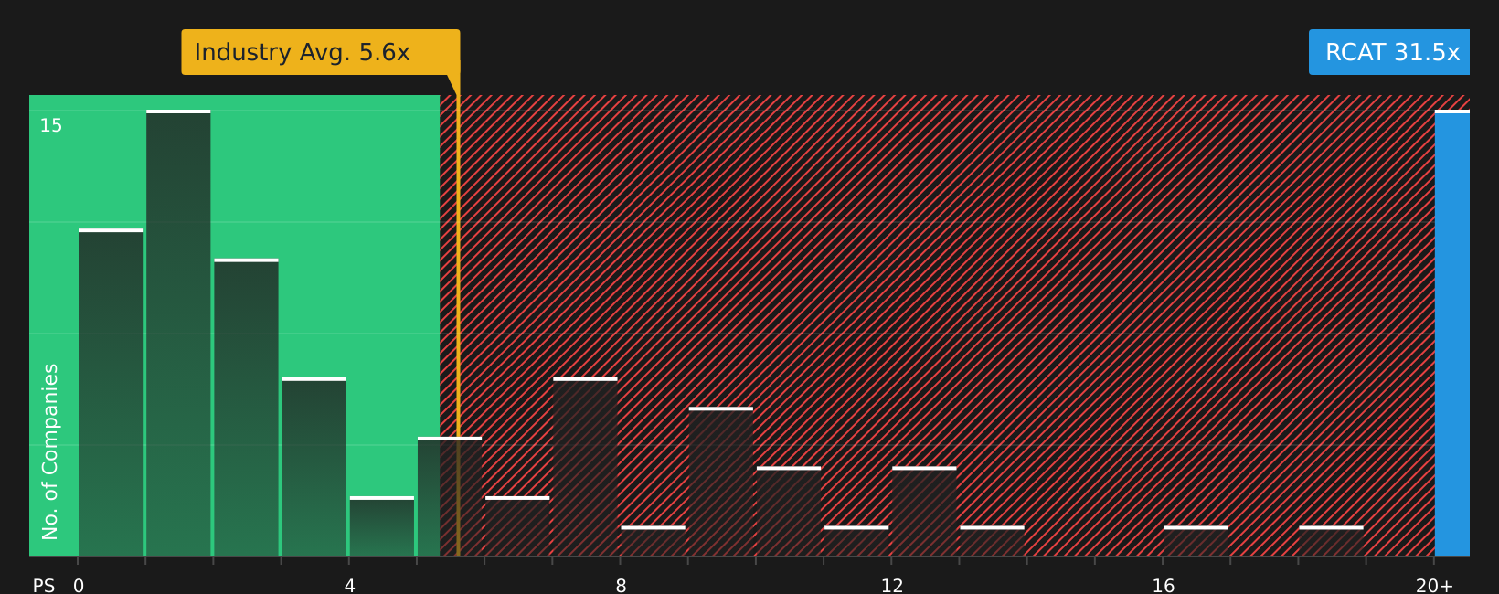 NasdaqCM:RCAT P/S Ratio as at Jun 2026