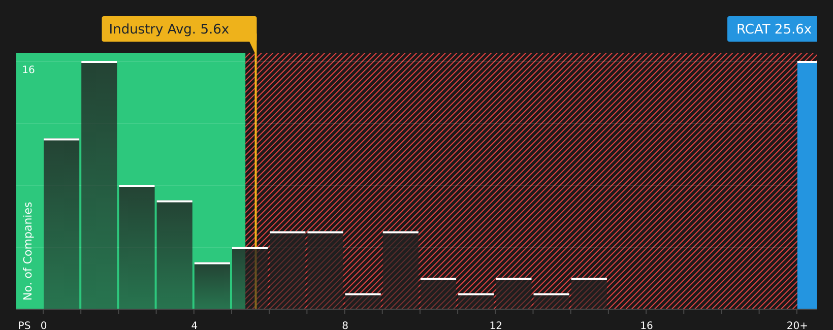 NasdaqCM:RCAT P/S Ratio as at Jun 2026