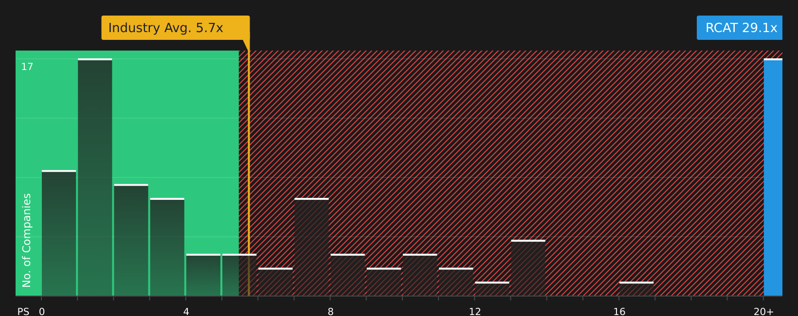 NasdaqCM:RCAT P/S Ratio as at Jun 2026