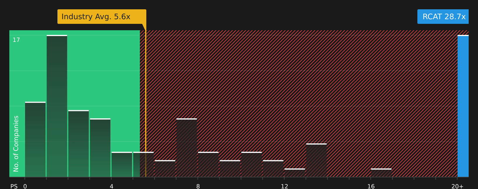NasdaqCM:RCAT P/S Ratio as at Jul 2026