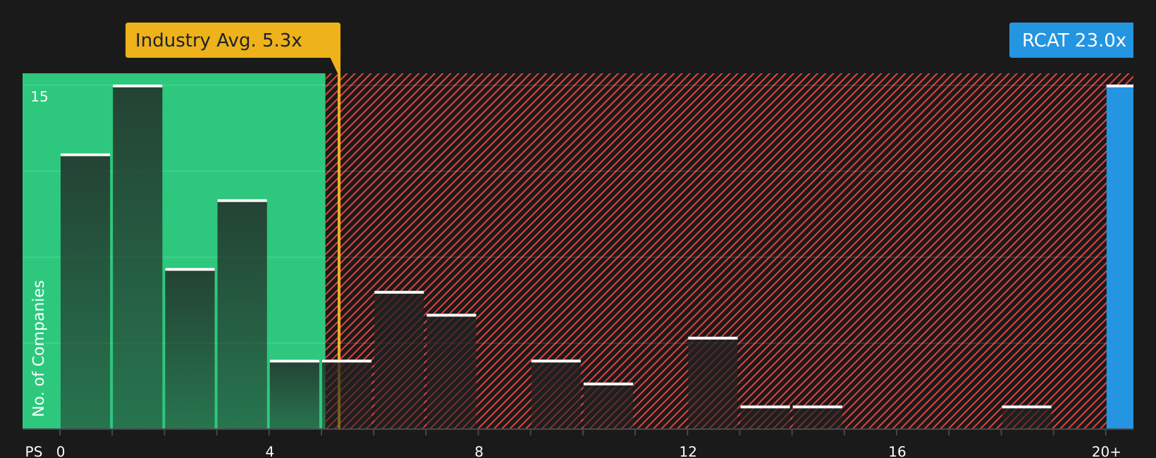 NasdaqCM:RCAT P/S Ratio as at Jul 2026