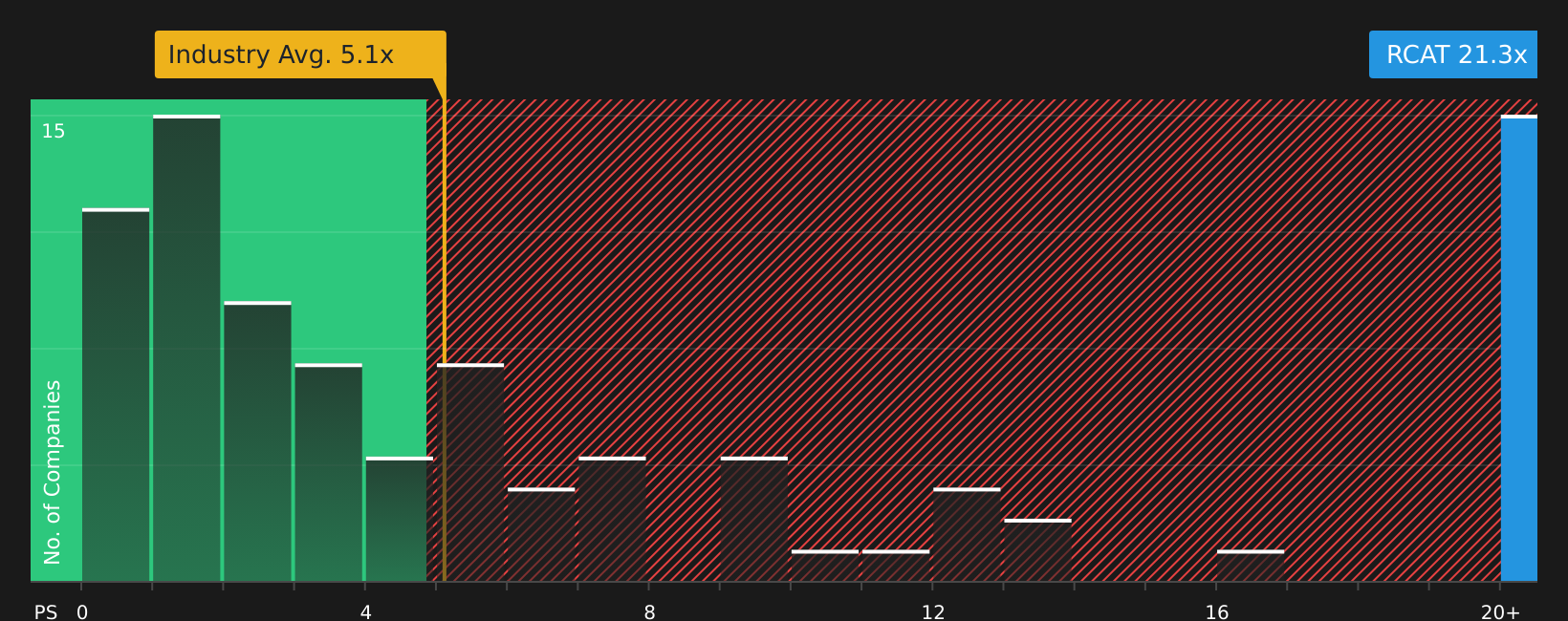 NasdaqCM:RCAT P/S Ratio as at Jul 2026