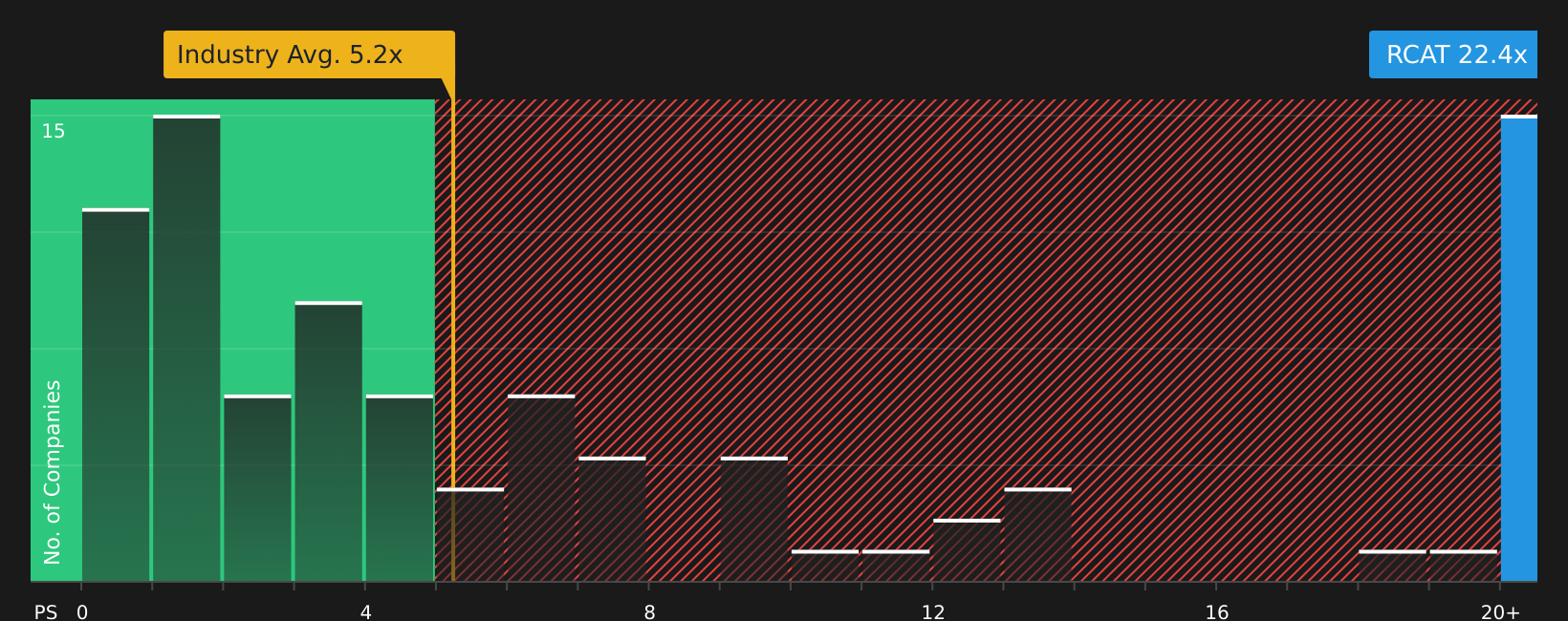 NasdaqCM:RCAT P/S Ratio as at Jul 2026
