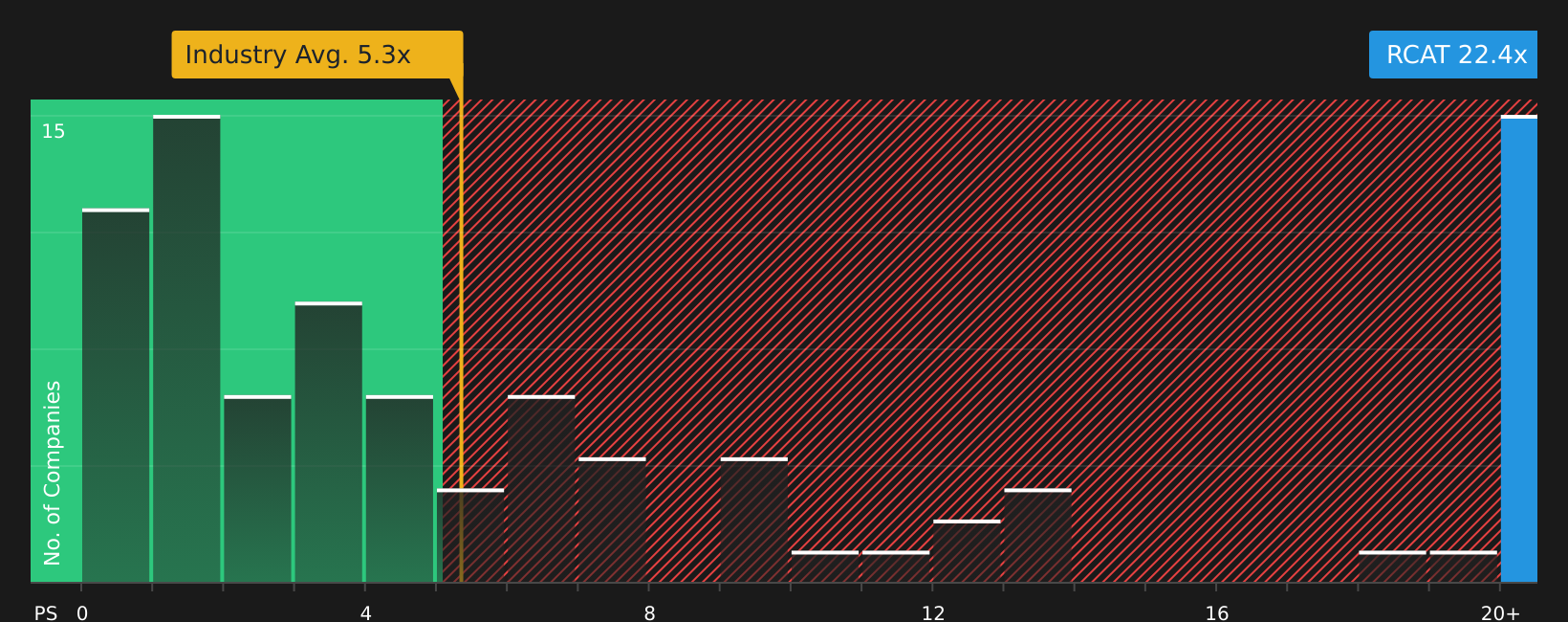 NasdaqCM:RCAT P/S Ratio as at Jul 2026