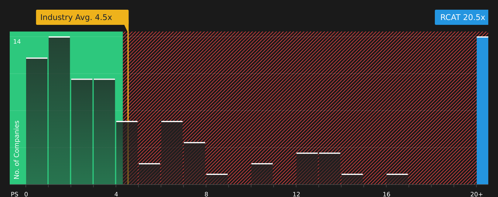 NasdaqCM:RCAT P/S Ratio as at Jul 2026