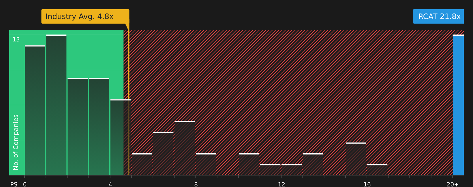 NasdaqCM:RCAT P/S Ratio as at Aug 2026