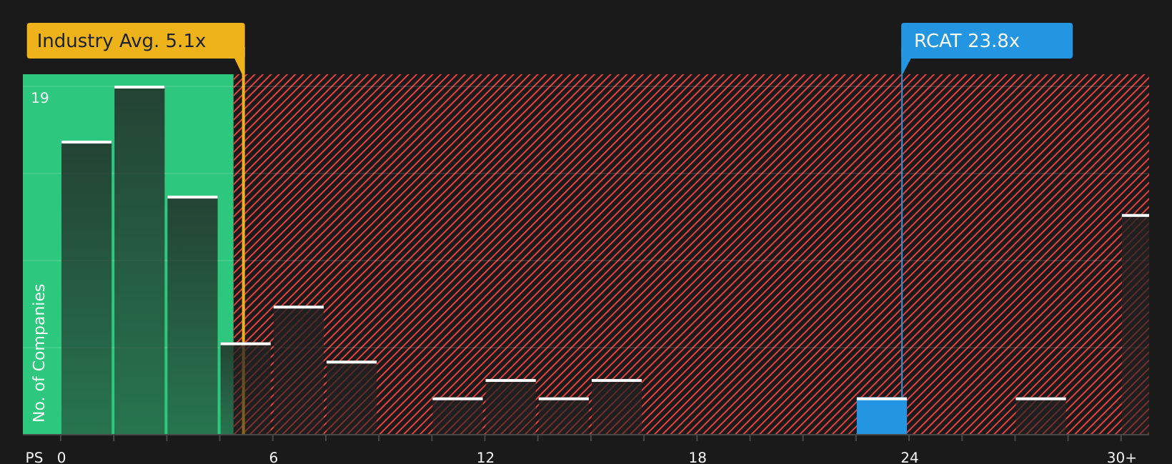 NasdaqCM:RCAT P/S Ratio as at Aug 2026