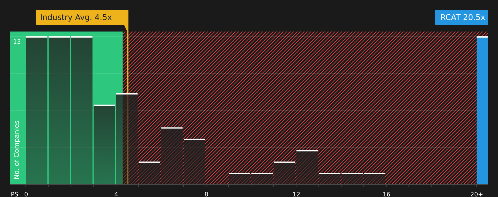 NasdaqCM:RCAT P/S Ratio as at Aug 2026