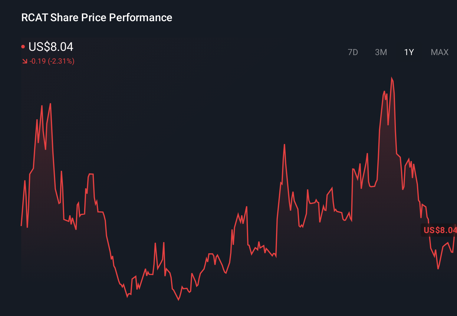 RCAT 1-Year Stock Price Chart