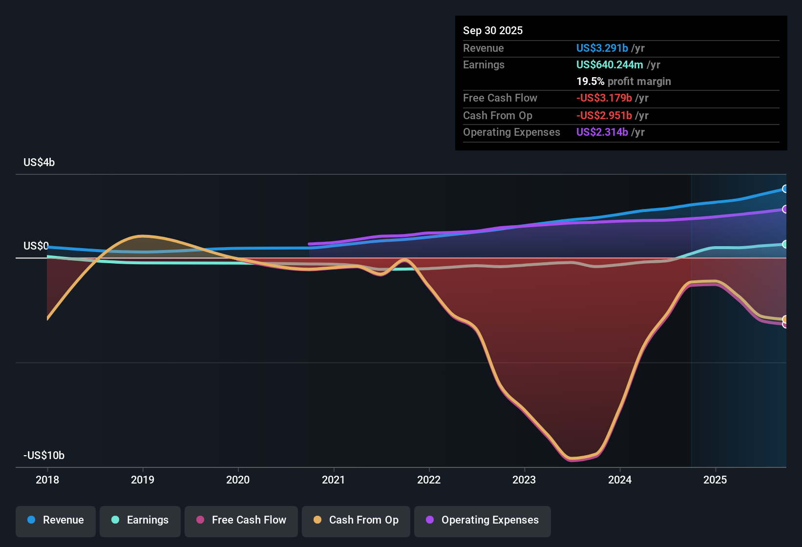 NasdaqGS:SOFI Earnings & Revenue History as at Oct 2025