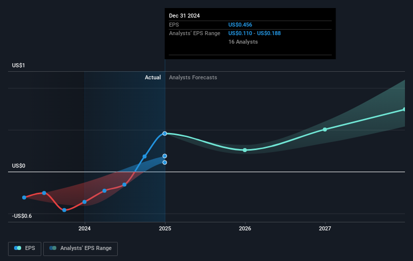 NasdaqGS:SOFI Earnings Per Share Growth as at Mar 2025