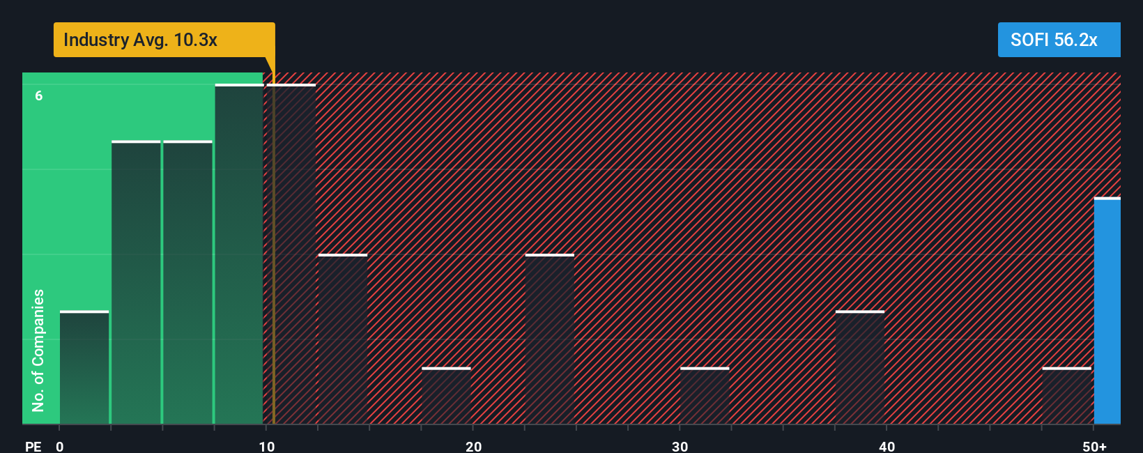 NasdaqGS:SOFI PE Ratio as at Oct 2025