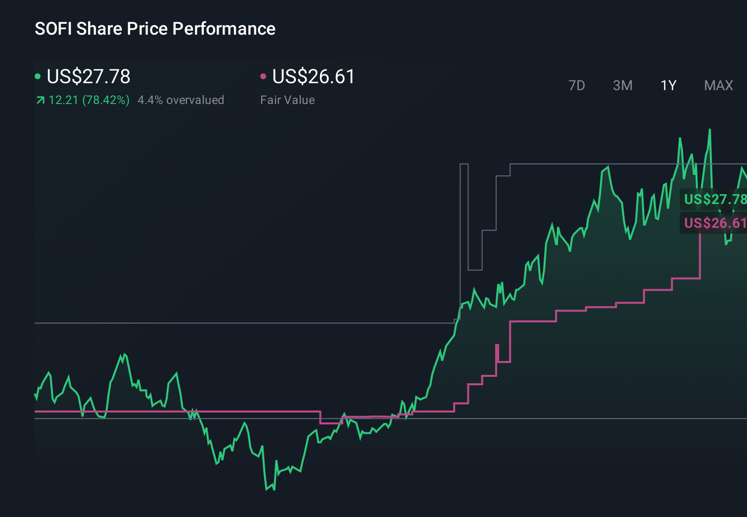 SOFI 1-Year Stock Price Chart