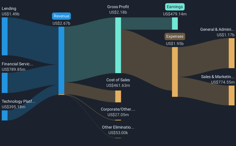 NasdaqGS:SOFI Revenue & Expenses Breakdown as at Feb 2025