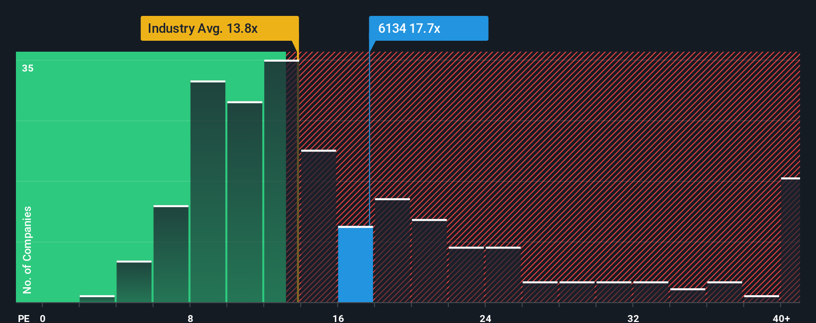 TSE:6134 PE Ratio as at Sep 2025