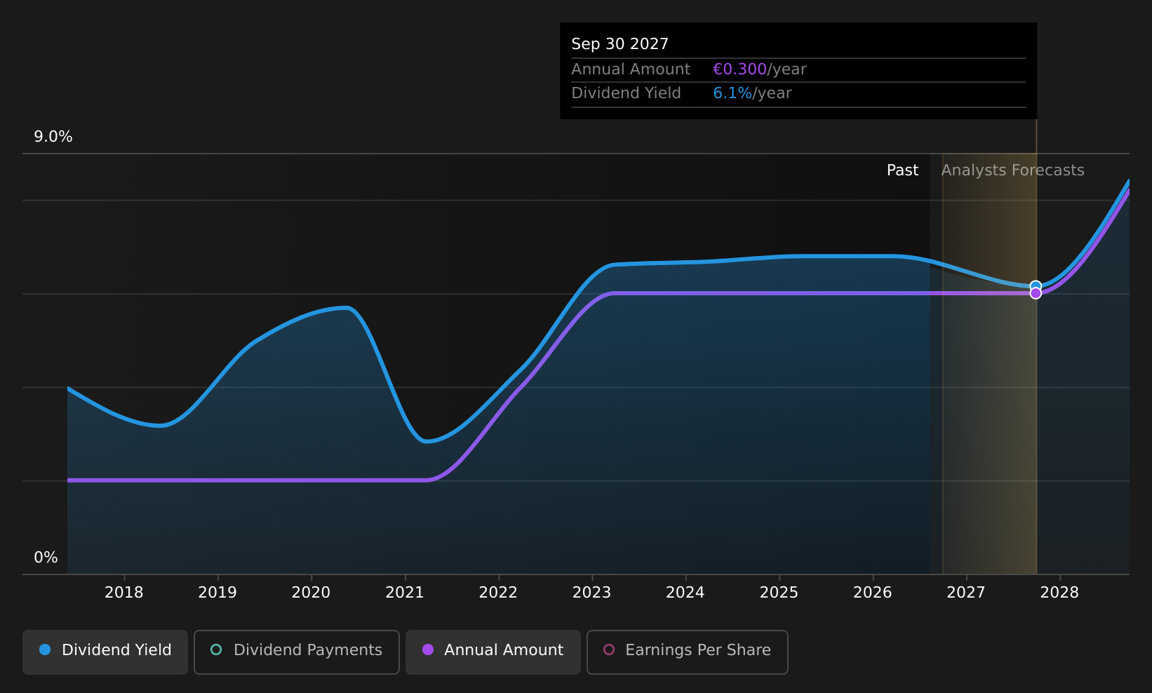 XTRA:EDL Dividend History as at Aug 2026
