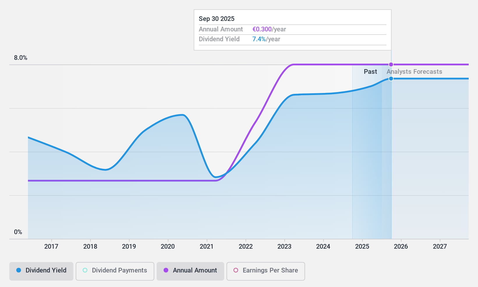 XTRA:EDL Dividend History as at Jan 2025
