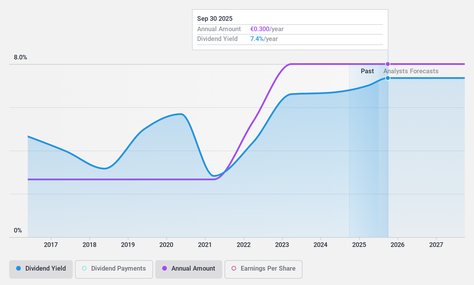 XTRA:EDL Dividend History as at May 2024