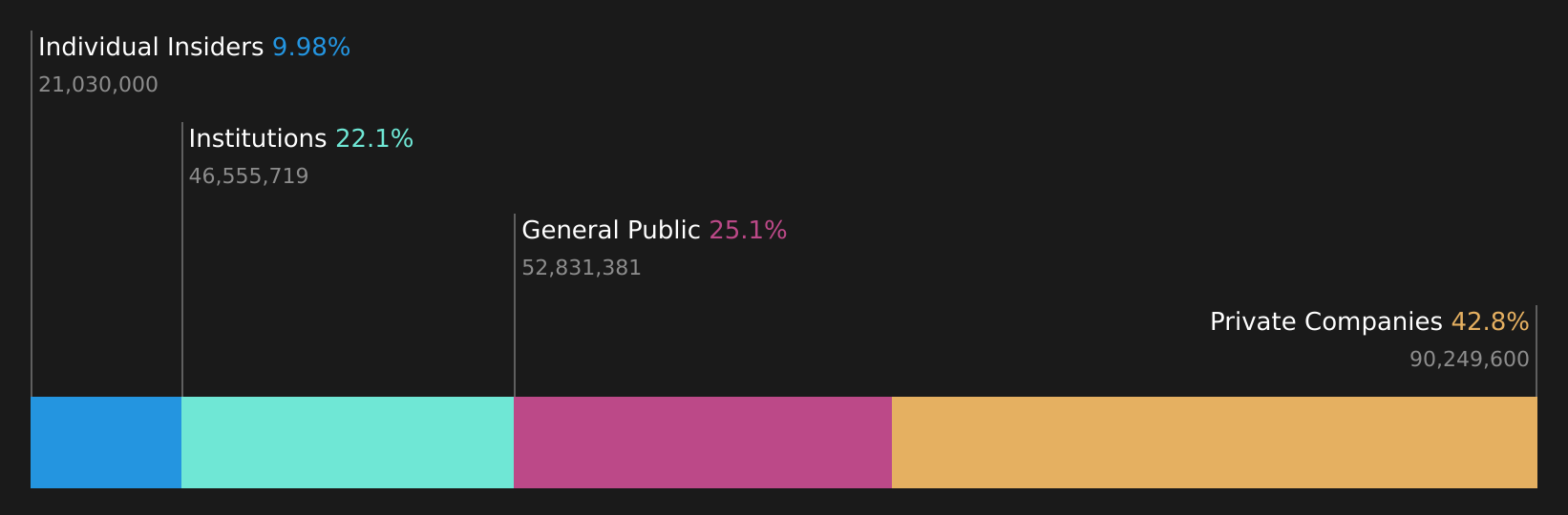 SHSE:688569 Ownership Breakdown as at Apr 2025