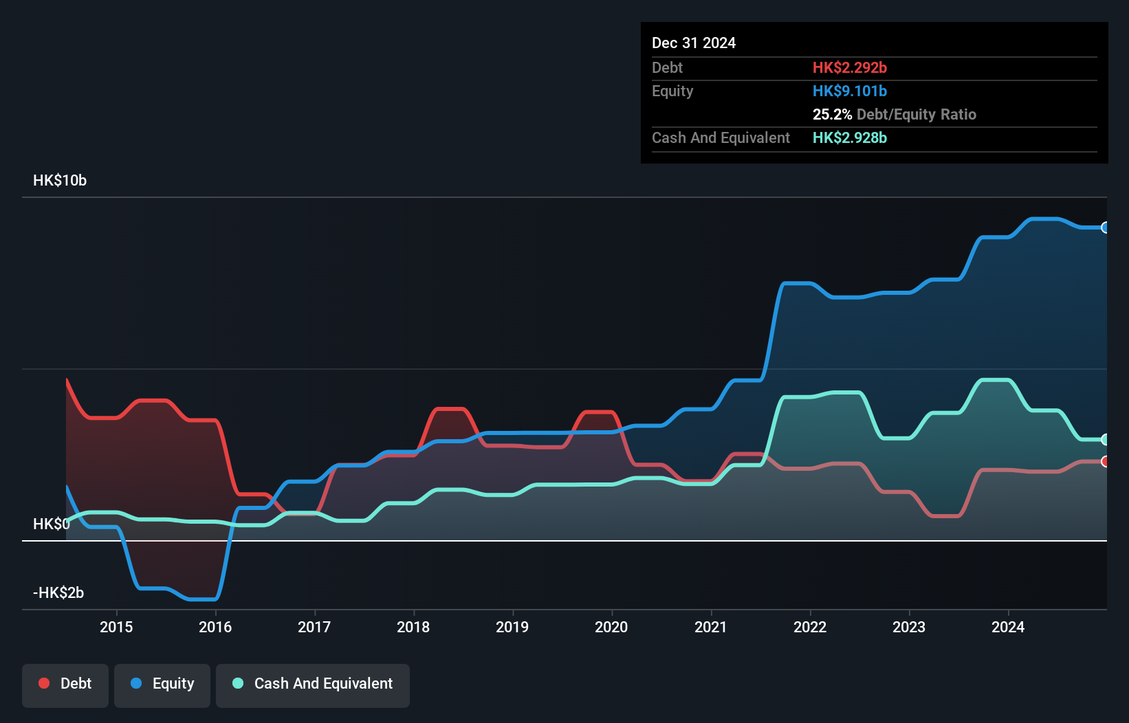 SEHK:1733 Debt to Equity History and Analysis as at Nov 2024