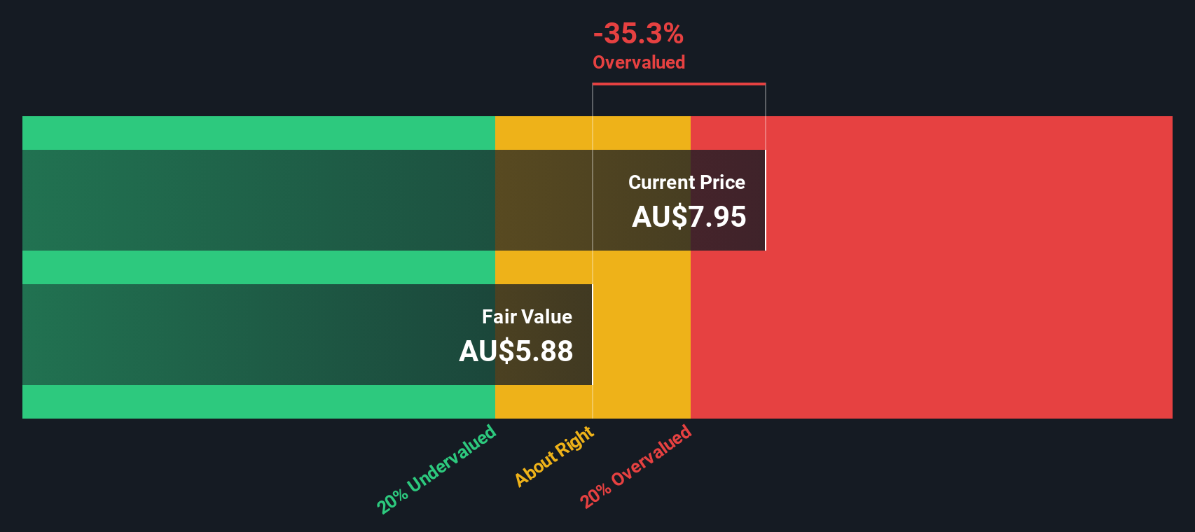 ASX:BFL Share price vs Value as at Dec 2024