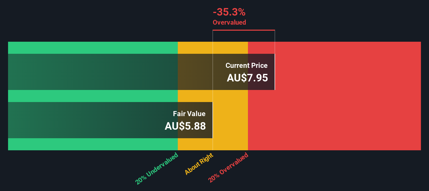 ASX:BFL Share price vs Value as at Sep 2024