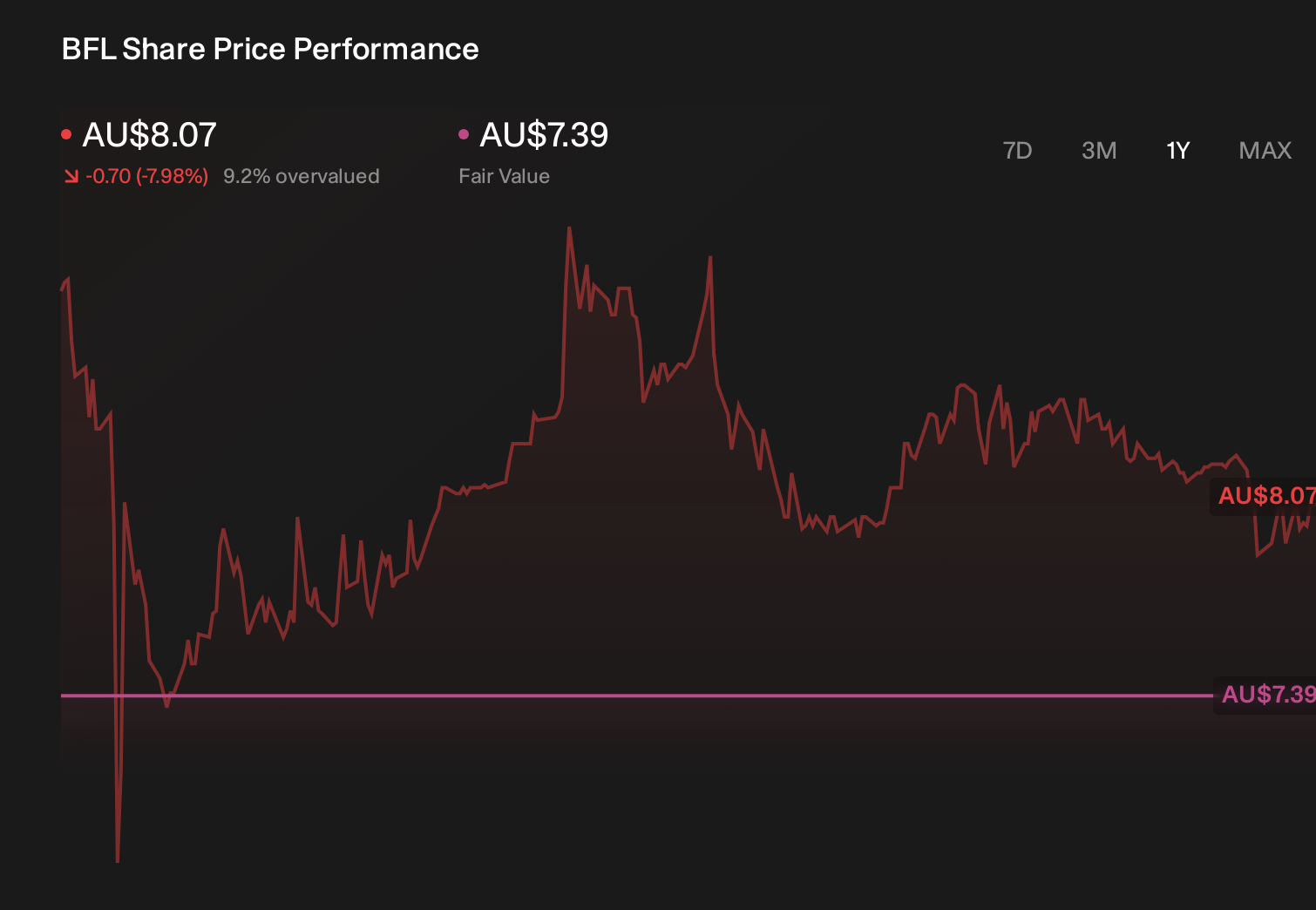 ASX:BFL 1-Year Stock Price Chart