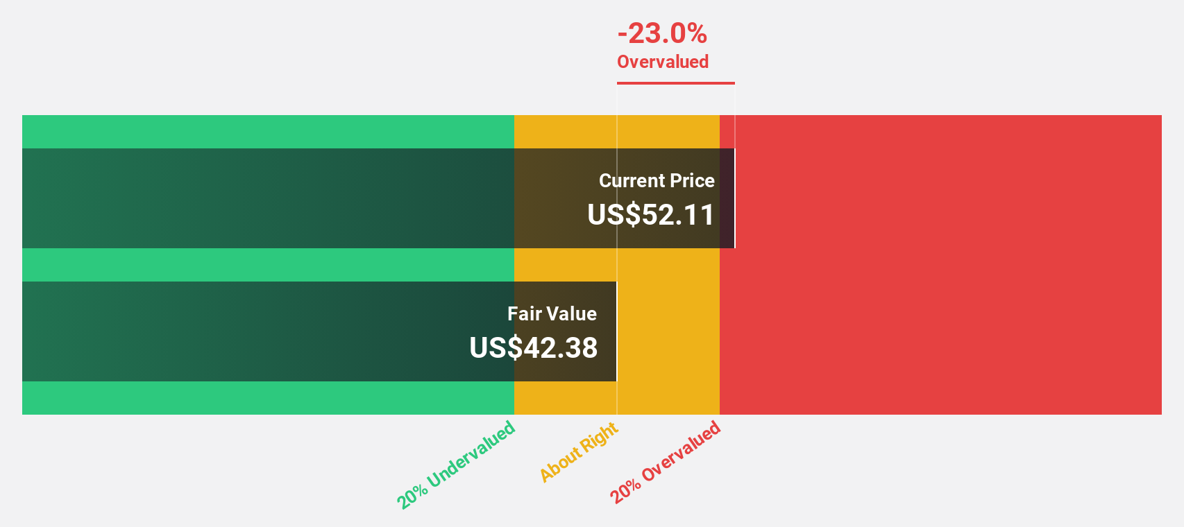 NYSE:BIRK Discounted Cash Flow as at Oct 2024