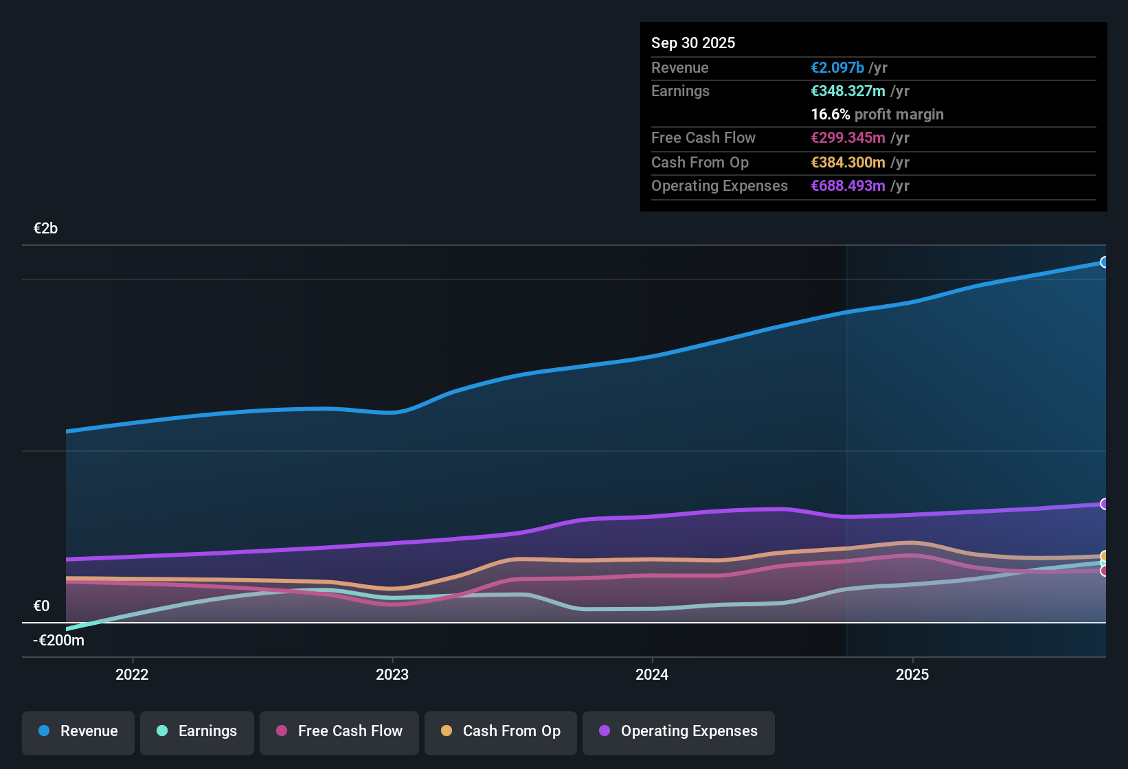 NYSE:BIRK Earnings & Revenue History as at Dec 2025