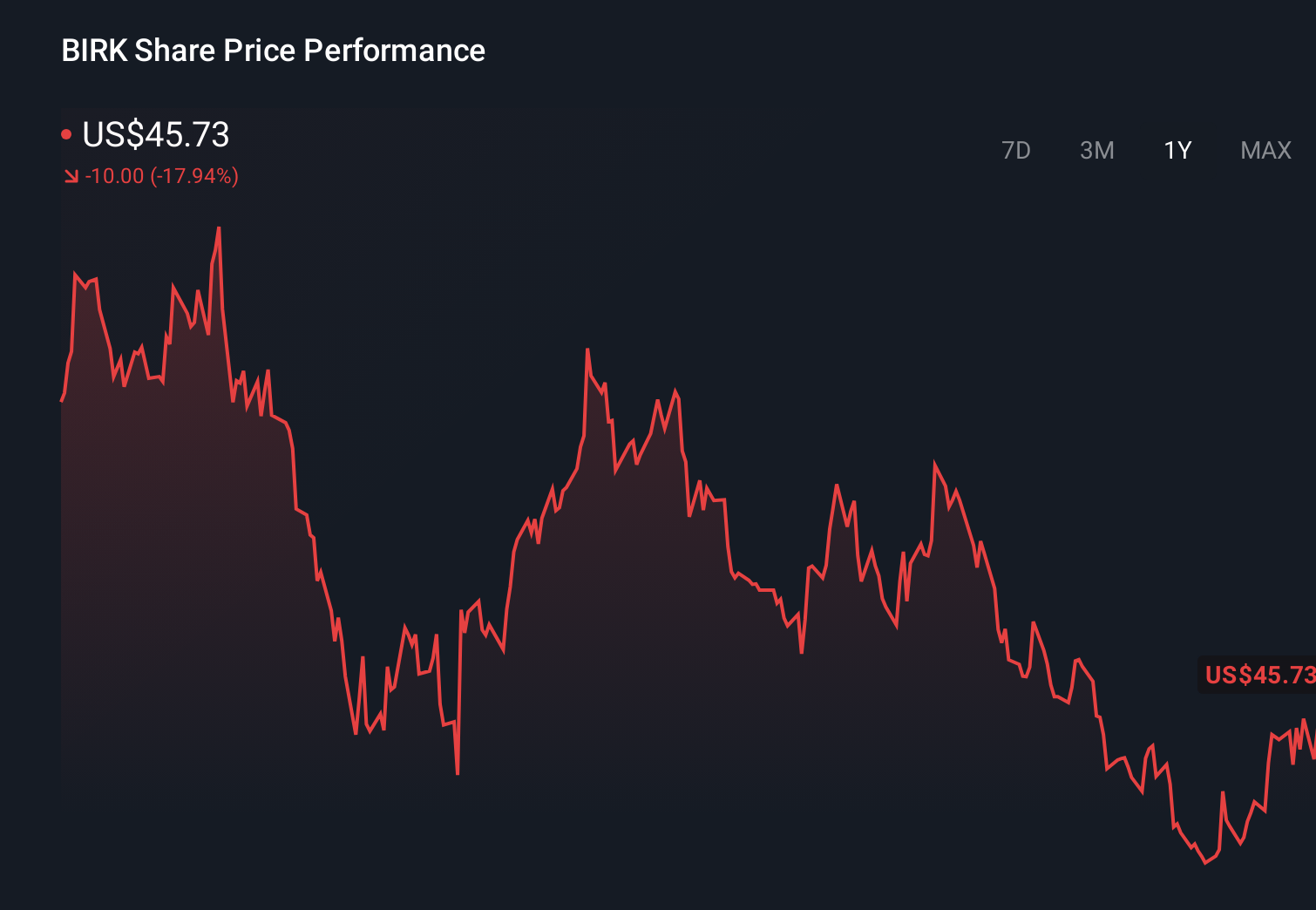BIRK 1-Year Stock Price Chart